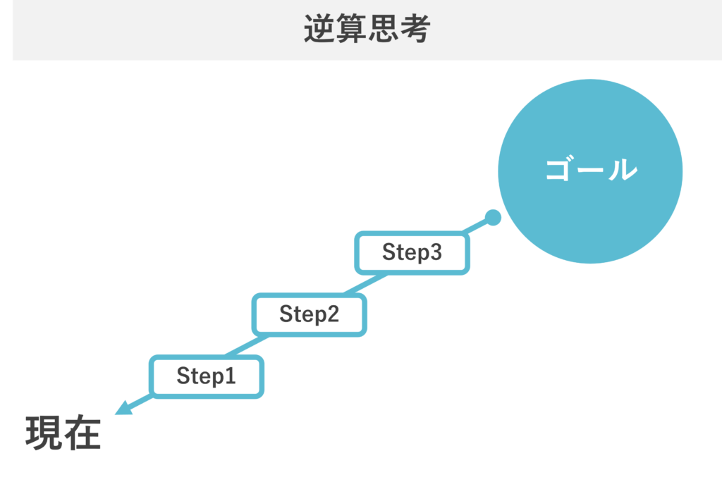 逆算思考