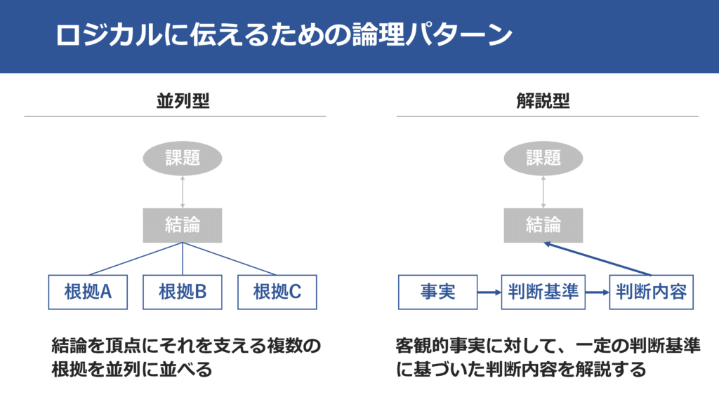 ロジカルに伝えるための論理パターン