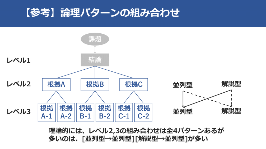 【参考】論理パターンの組み合わせ