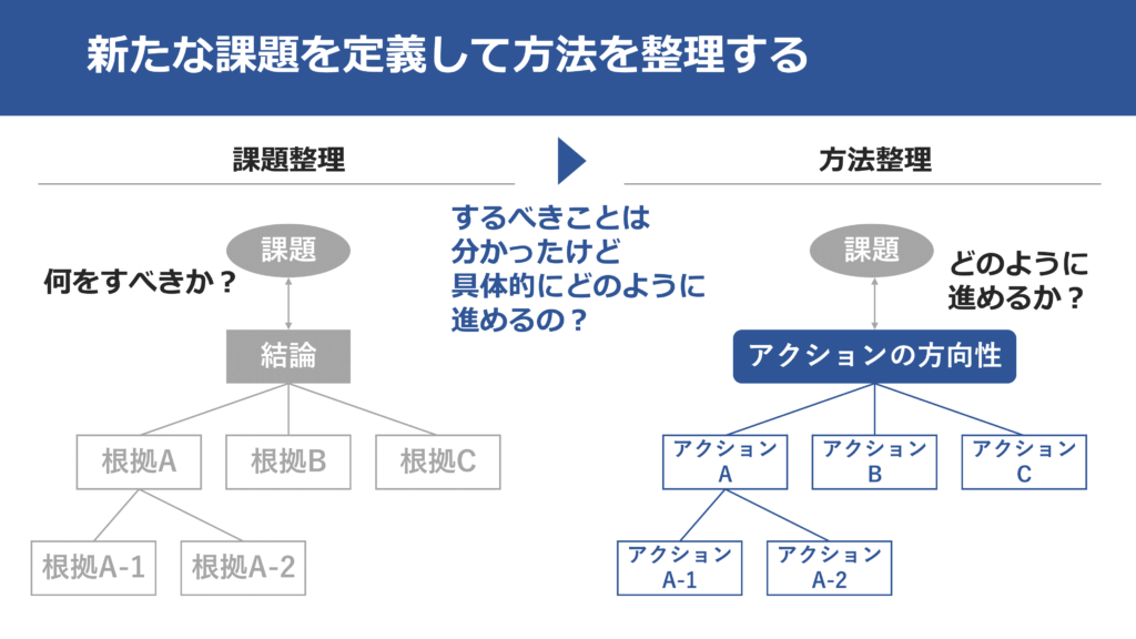 新たな課題を定義して方法を整理する