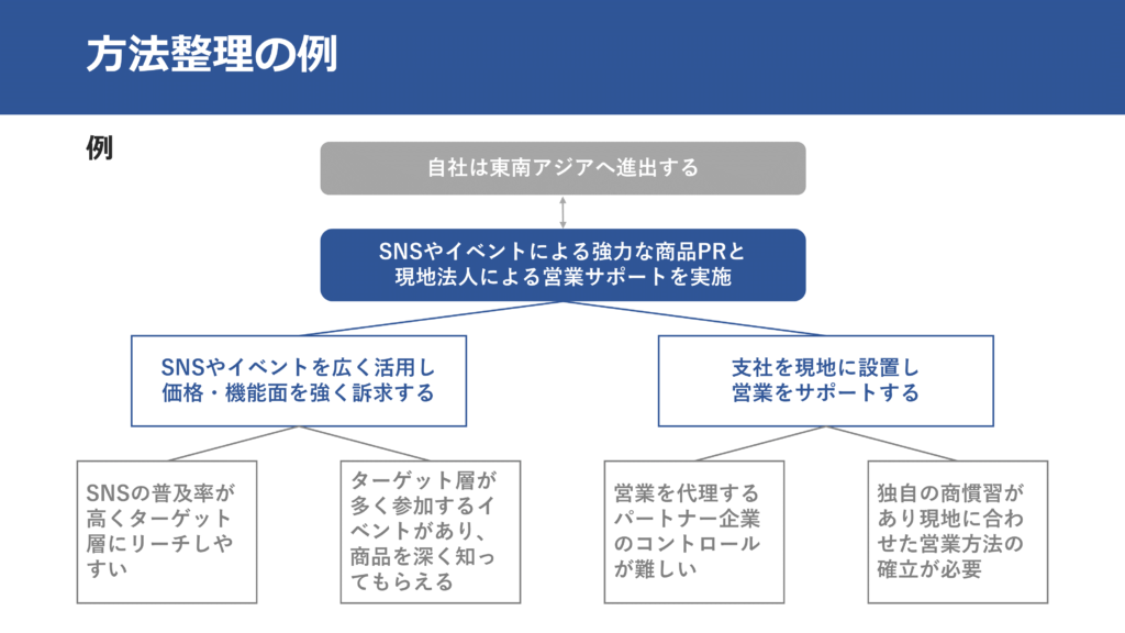 方法整理の例