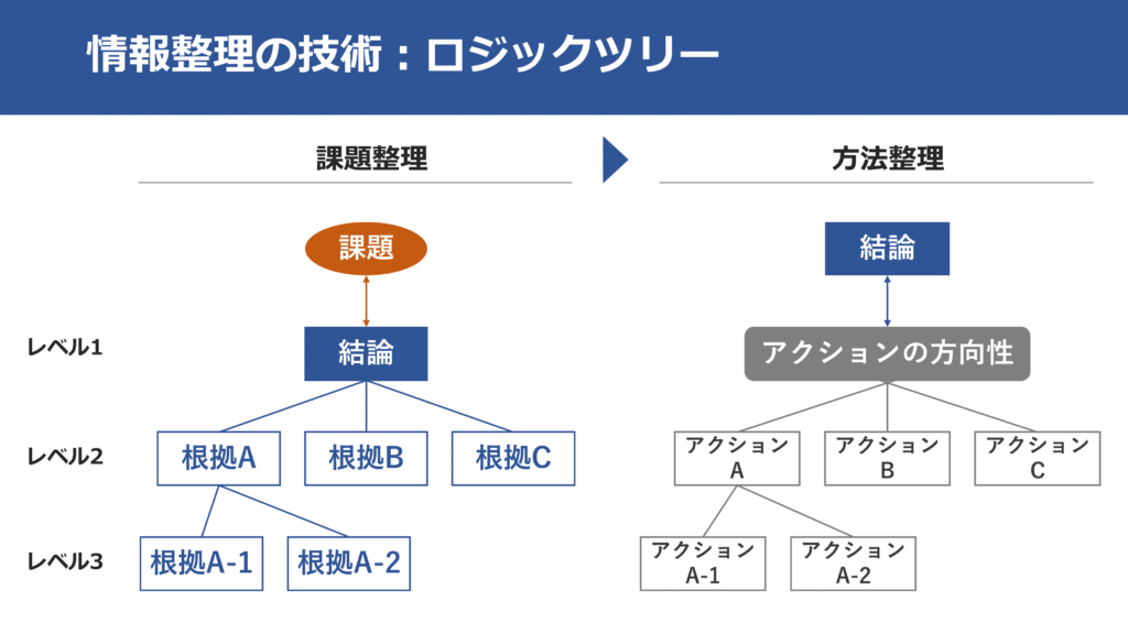 本要約】ロジカル・シンキング：論理的な思考と構成のスキル | 超生産性