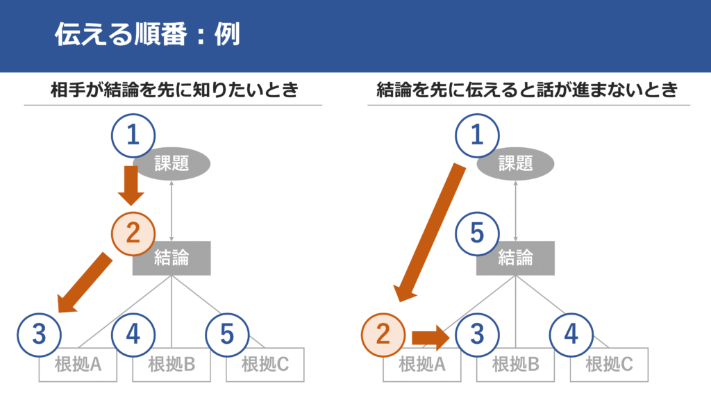 伝える順番