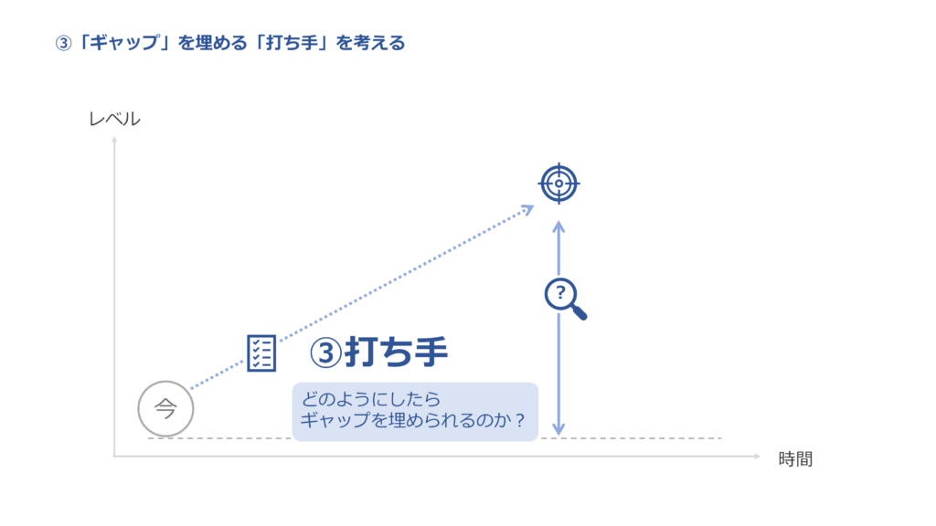 STEP３．「ギャップ」を埋める「打ち手」を考える