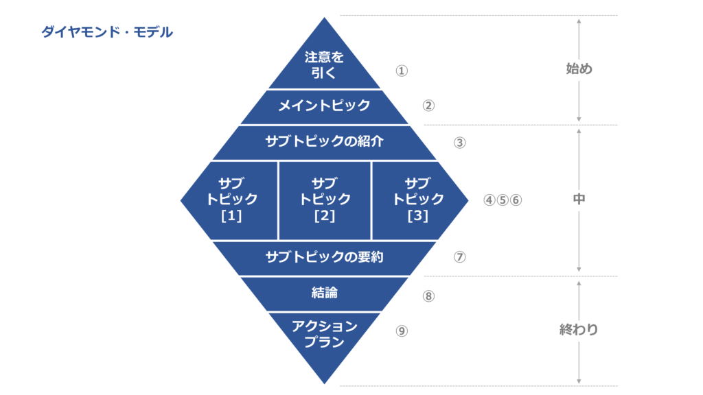 本要約】ビジネスは30秒で話せ！ 短く、魅力的に伝えるプレゼンの技術