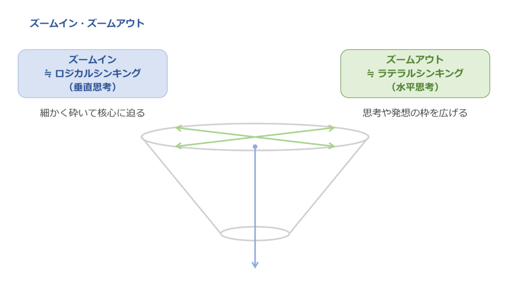 ズームインズームアウト