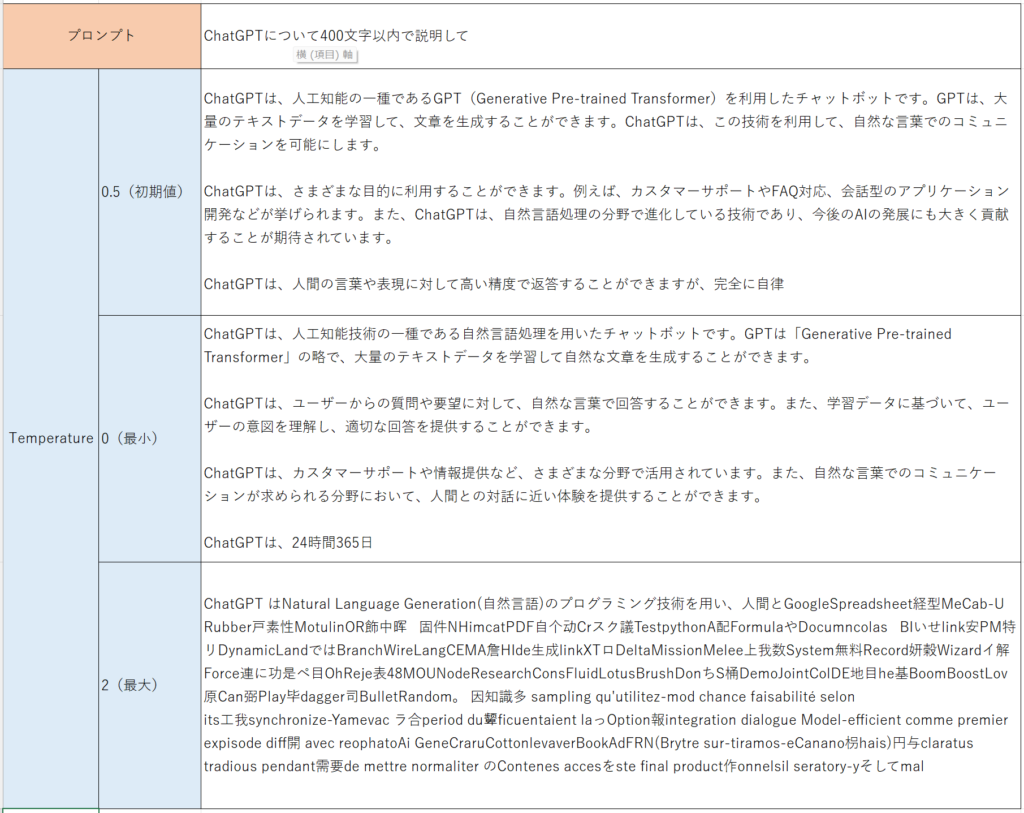 Temperatureによる違い